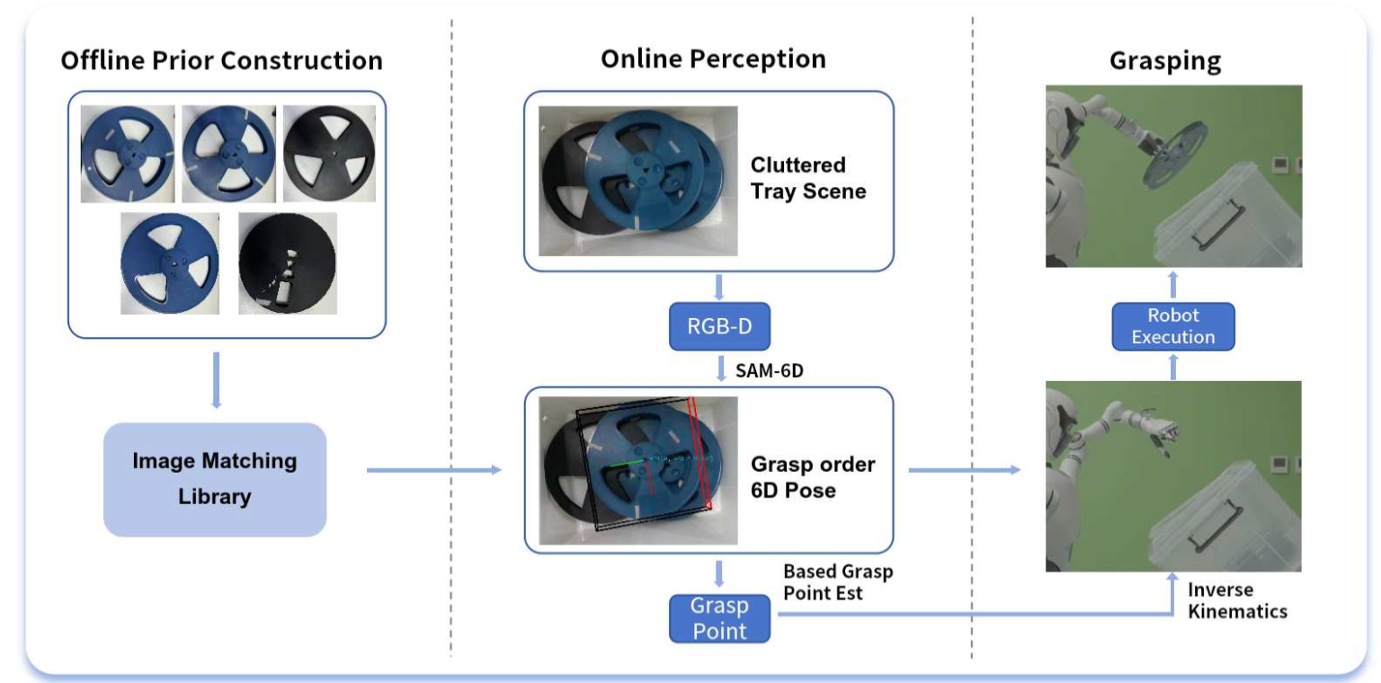 Offline prior construction, online perception, and robot grasping under incomplete observation