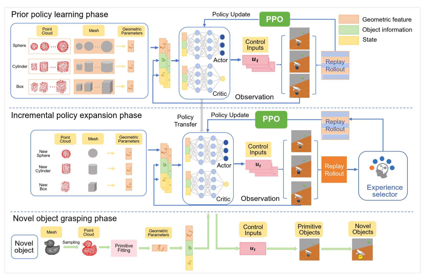 Prior policy learning, incremental policy expansion, and novel object grasping through primitive policy reuse